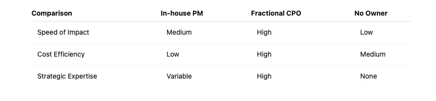 Fractional CTO